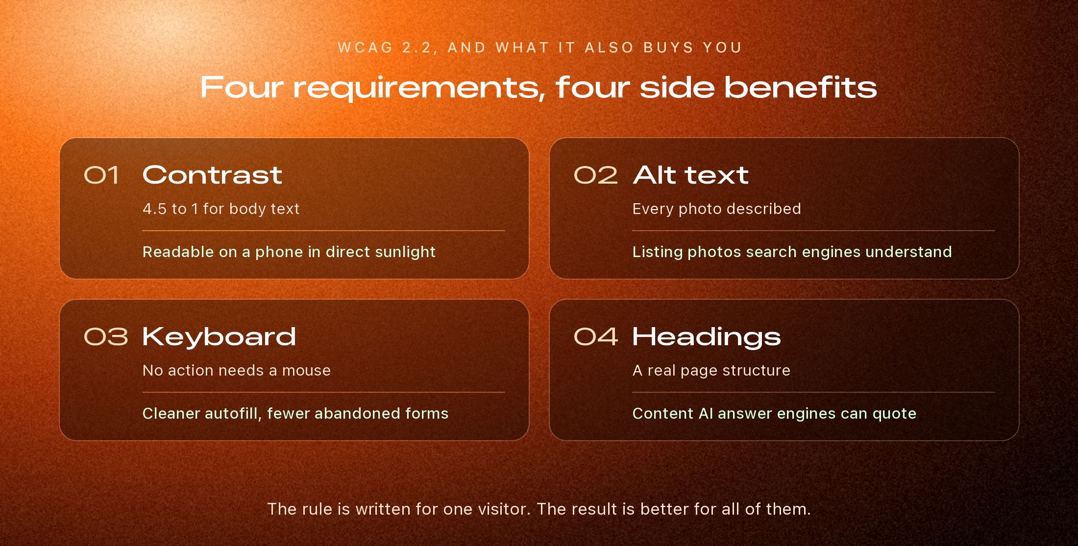 Four WCAG 2.2 accessibility requirements, contrast, alt text, keyboard navigation and heading structure, each paired with the search or conversion benefit it also delivers