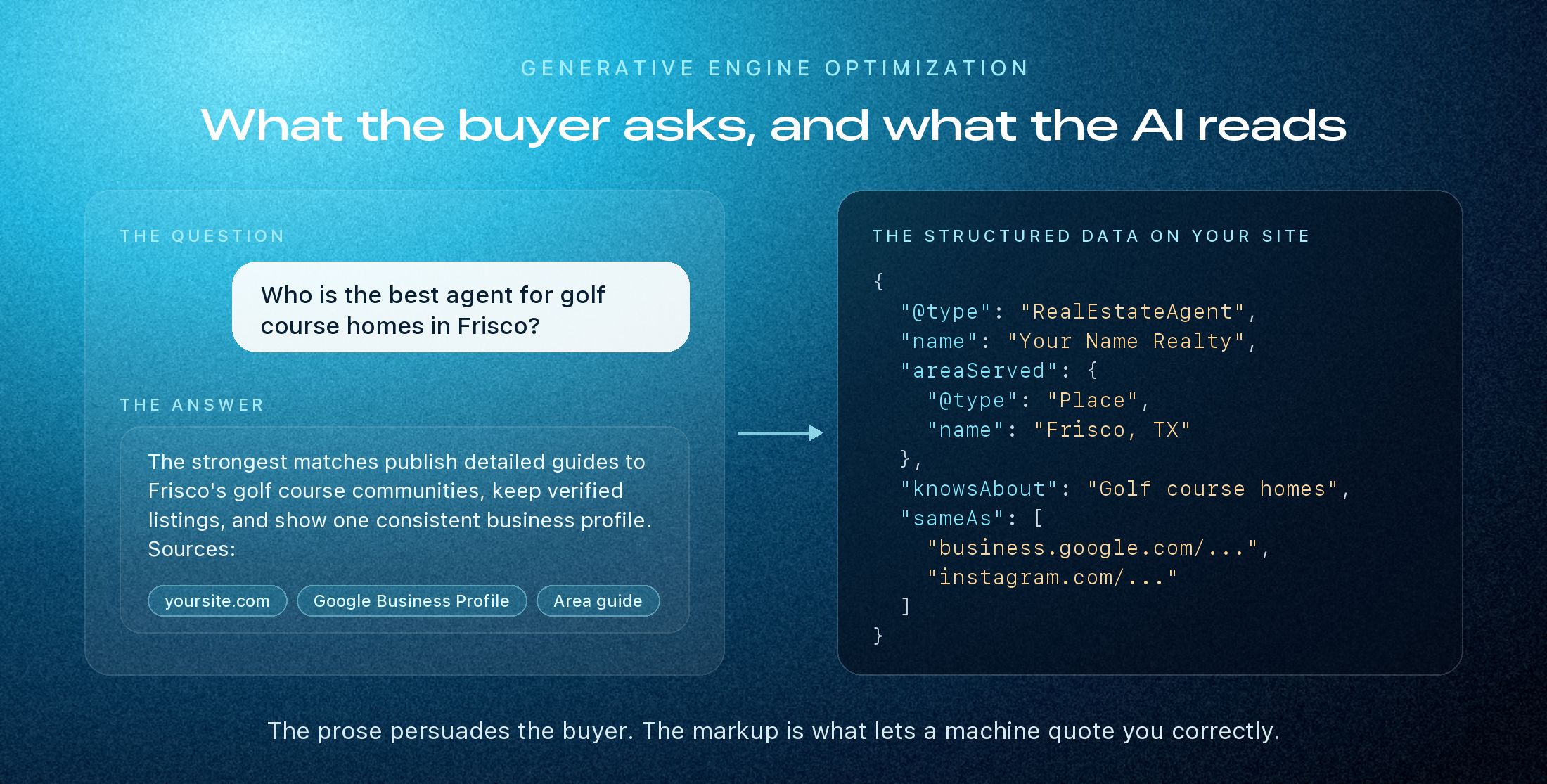 A buyer's question to an AI assistant about the best agent for Frisco golf course homes, the cited answer, and the RealEstateAgent JSON-LD schema on the agent's website that the AI reads