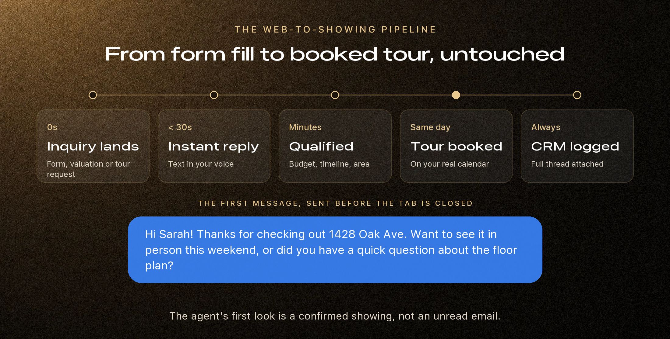 Five stage web to showing pipeline, from inquiry lands to instant reply, qualified, tour booked and CRM logged, above an example first text message to a buyer about a listing
