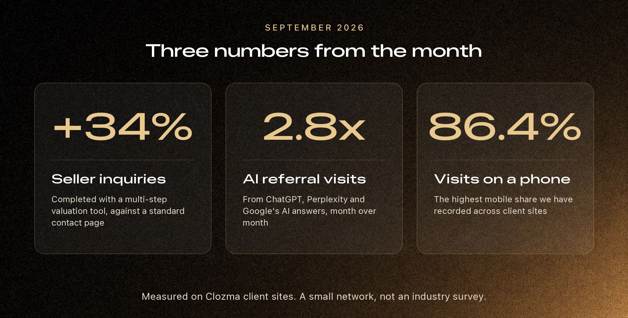 Three September 2026 figures from Clozma client sites: 34 percent more completed seller valuations, 2.8 times the AI referral traffic, and an 86.4 percent mobile share of visits