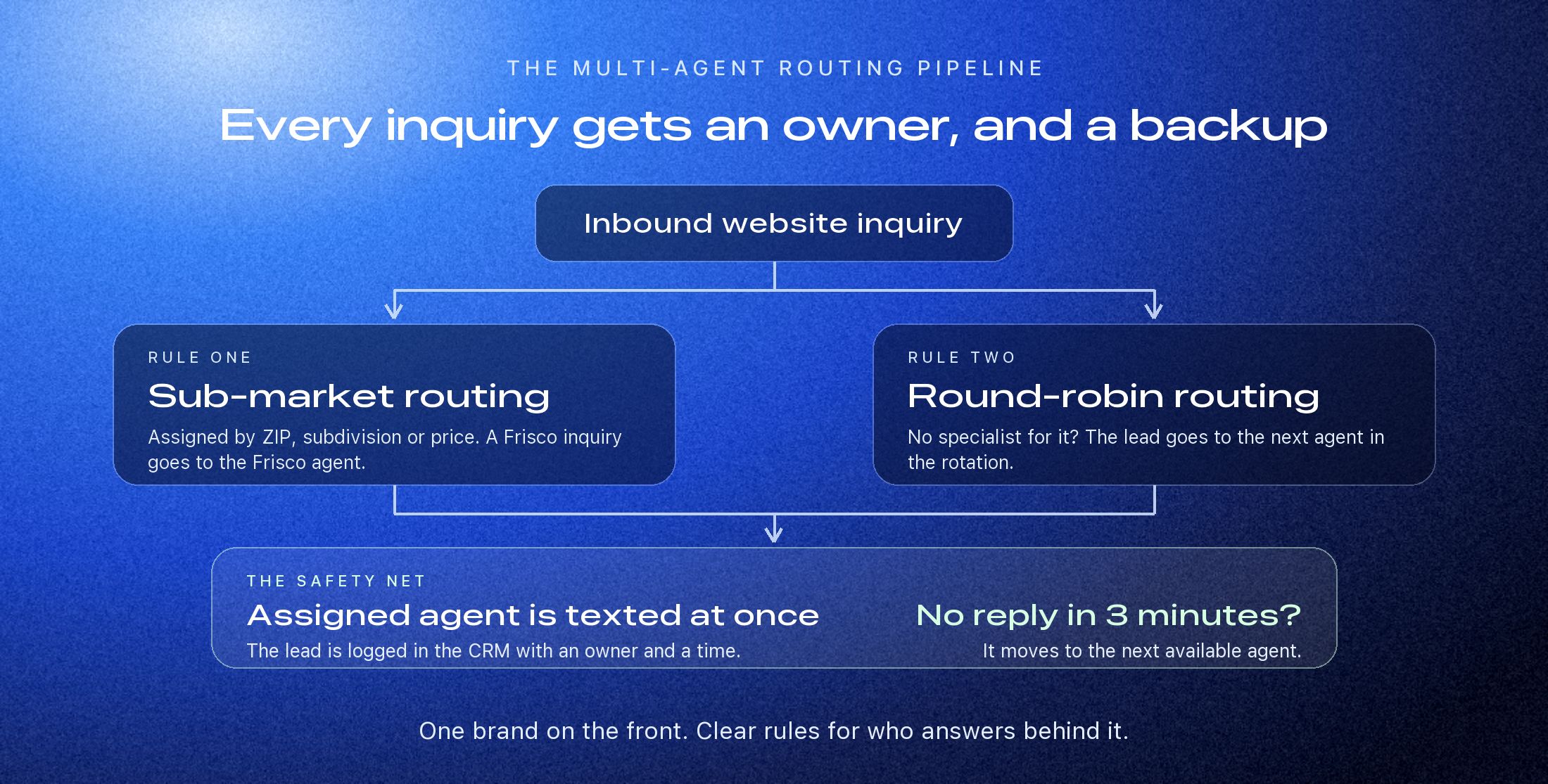 A lead routing diagram: an inbound website inquiry splits into sub-market routing and round-robin routing, reaches an assigned agent by text, and is reassigned to a backup agent if it goes unanswered for three minutes