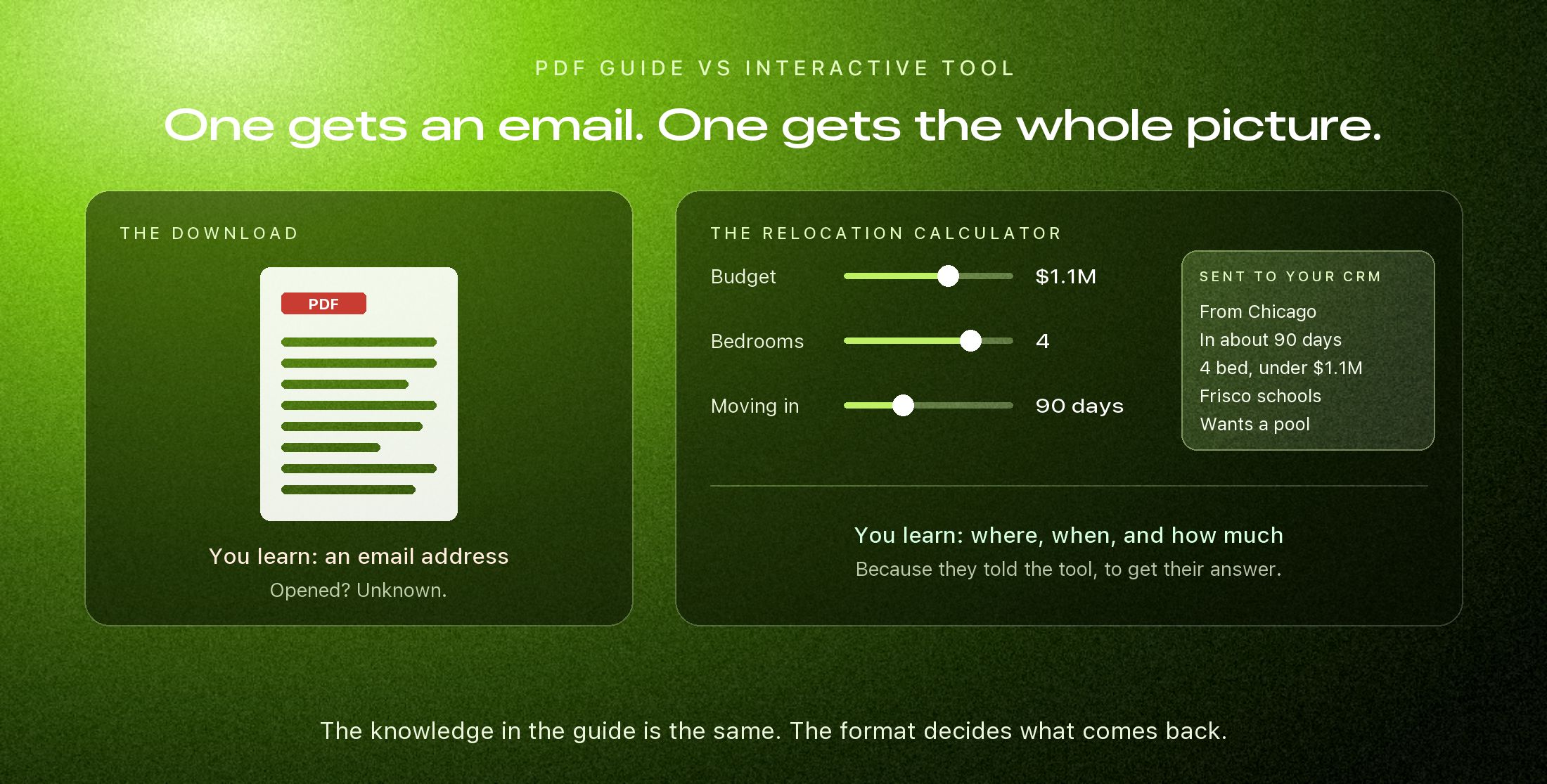 A static PDF buyer guide beside an interactive relocation calculator with sliders for budget, bedrooms and timeline, and the detailed lead profile the calculator sends to the agent's CRM
