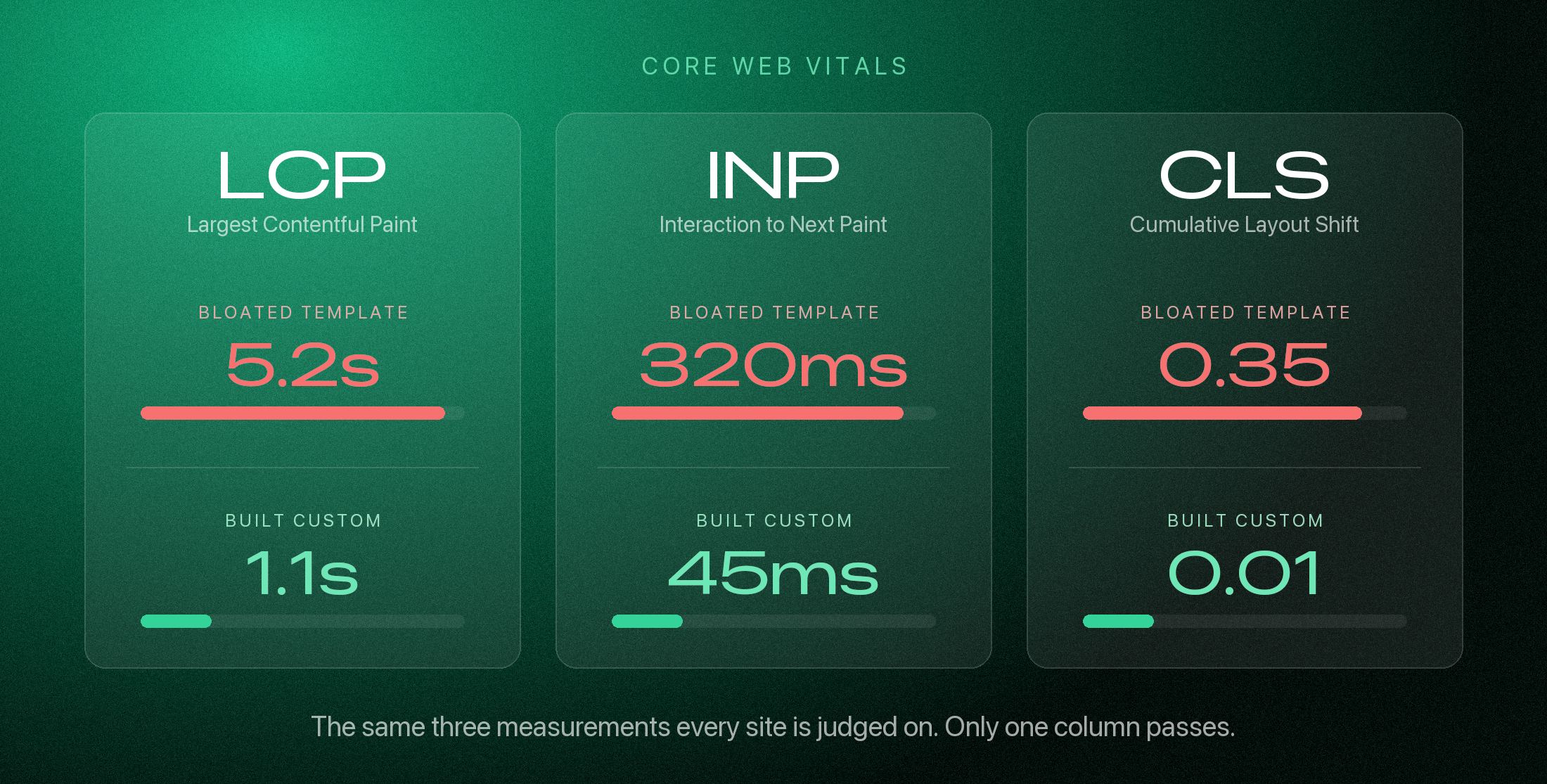 Comparison of LCP, INP and CLS scores on a bloated real estate template against a custom build, with the template failing all three